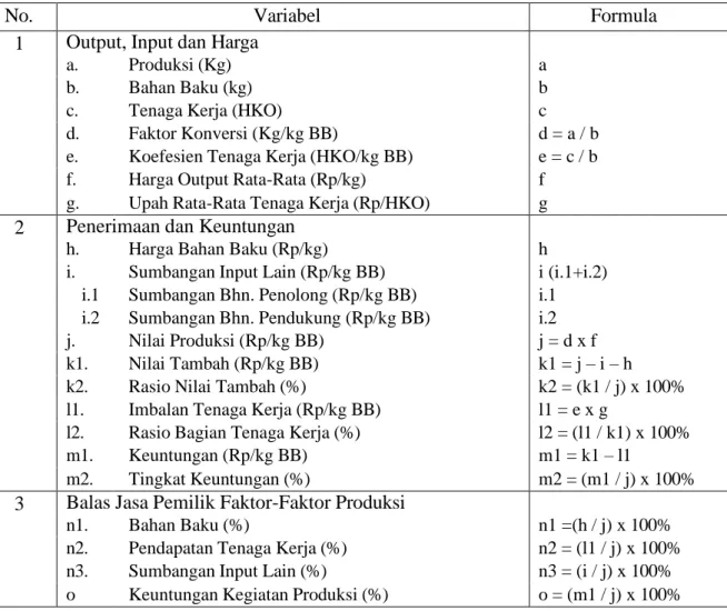Tabel 3.1. Analisis Nilai Tambah dengan Metode Hayami 