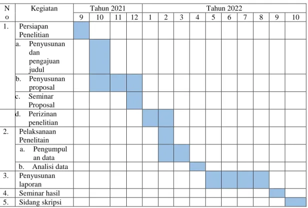 Tabel 3.1 Jadwal Penelitian 