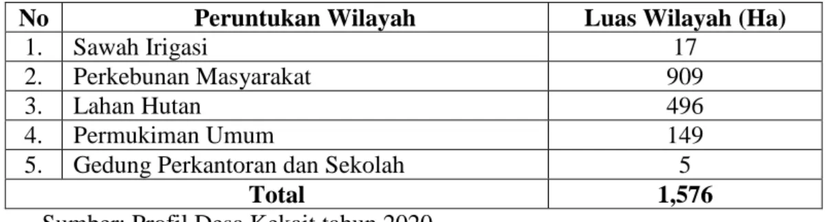 Tabel 4.1 Luas Wilayah Desa Kekait 