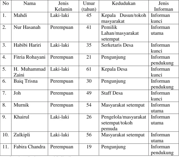 Tabel 4.4 Informan Penelitian 
