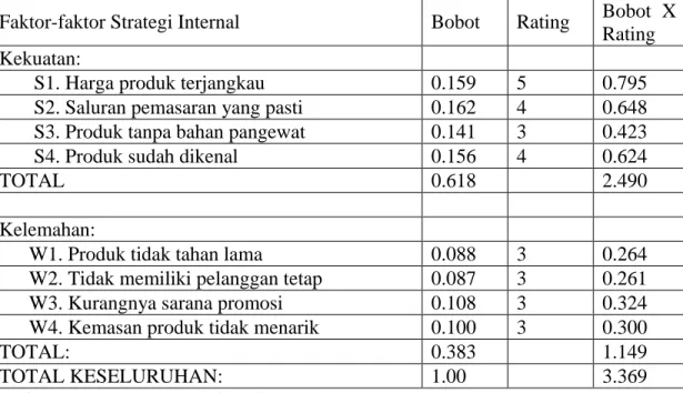 Tabel 10. Matriks IFAS Usaha Jamur Tiram di Kota Mataram  