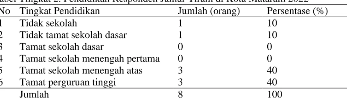 Tabel 1. Umur Responden Budidaya Jamur Tiram di Kota Mataram 2022  No   Umur (Tahun)  Jumlah (orang   Persentase (%) 