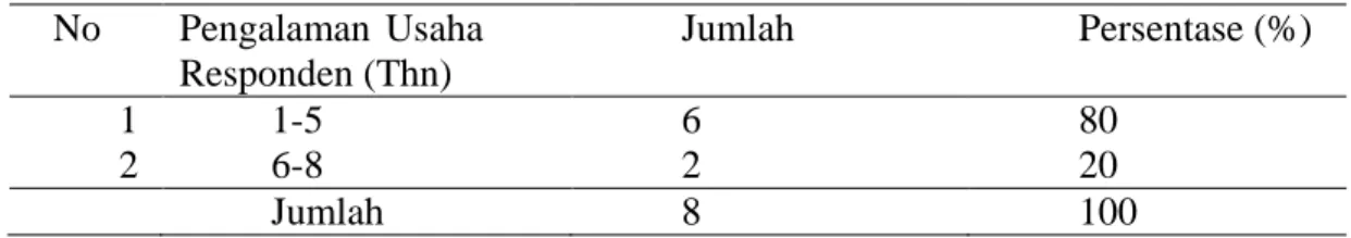 Tabel  3.  Pengalama  Usaha  Responden  Budidaya  Jamur  Tiram  di  Kota  Mataram  
