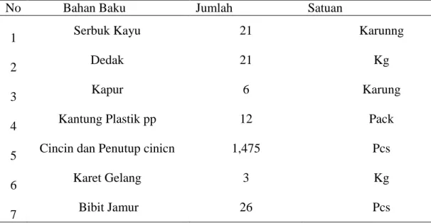 Tabel  6.  Jumlah  Bahan  Baku  Usaha  Budidaya  Jamur  Tiram  di  Kota  Mataram  Pada  Masa Pandemi Covid-19 Tahun 2022 