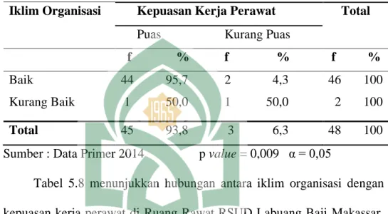 Tabel  5.8  menunjukkan  hubungan  antara  iklim  organisasi  dengan  kepuasan kerja perawat di Ruang Rawat RSUD Labuang Baji Makassar