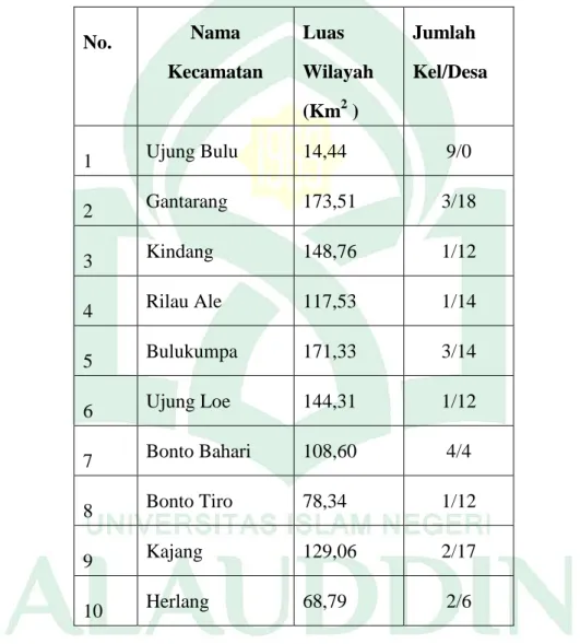 Tabel : 1.1 Luas Wilayah Kabupaten Bulukumba setiap Kecamatan. 33    