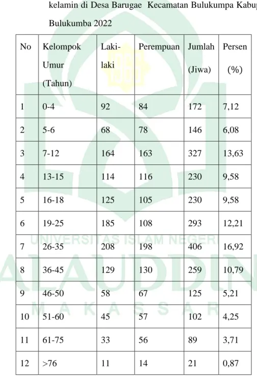 Tabel  1.4    jumlah  penduduk  berdasarkan    klasifikasi  umur  dan  jenis  kelamin di Desa Barugae  Kecamatan Bulukumpa Kabupaten  Bulukumba 2022 