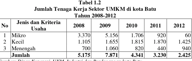 Tabel 1.2 Jumlah Tenaga Kerja Sektor UMKM di kota Batu 