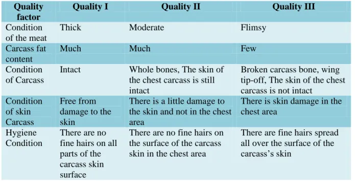 Table 1. Indicators for Determining Carcass Quality  Quality 