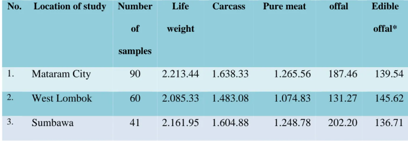 Table  2.  Average  Weight  Proportion  of  Body  Parts  of  Broiler  Chickens  in  West  Nusa  213 