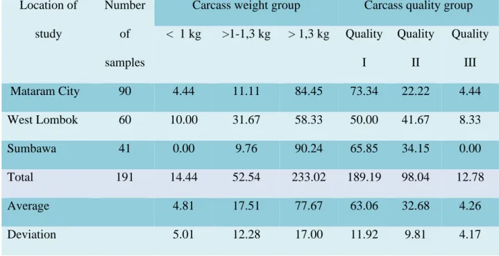 Table 4. Broiler Chicken Carcass Weight and Quality (%) 334 