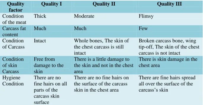 Table 1. Indicators for Determining Carcass Quality  Quality 