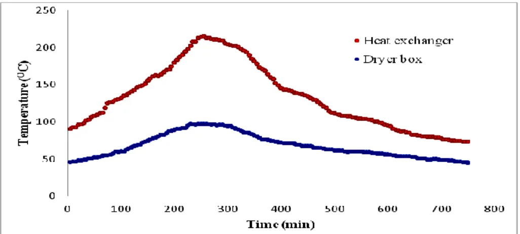 Figure 6 Temperature versus time observation for the stove with a hole spacing of 50 mm  The  amount  of  dryer  box  temperature  is  greatly  influenced  by  the  heat  exchange  temperature
