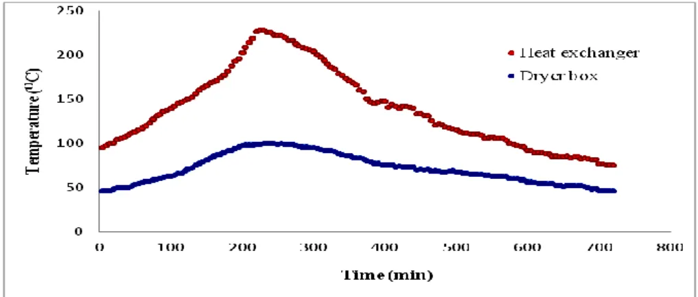 Figure  8  shows  the  time  relation  to  drying  box  temperature  at  the  variation  of  hole  spacing