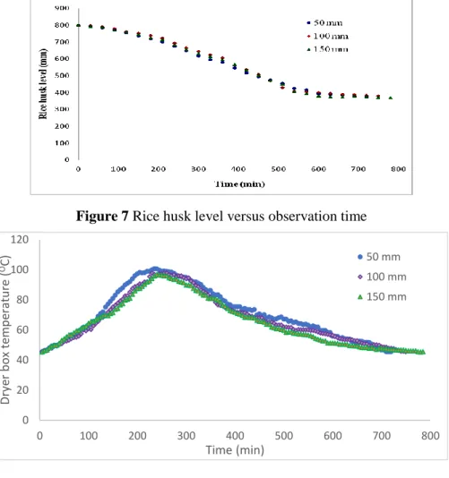 Figure 8 Dryer box temperature versus observation time 