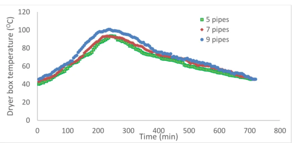 Figure 9 Dryer box temperature versus observation time for the heat exchanger with pipe number  variations 