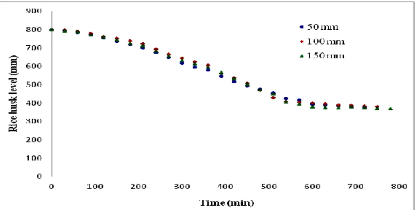 Figure 7 Rice husk level versus observation time 