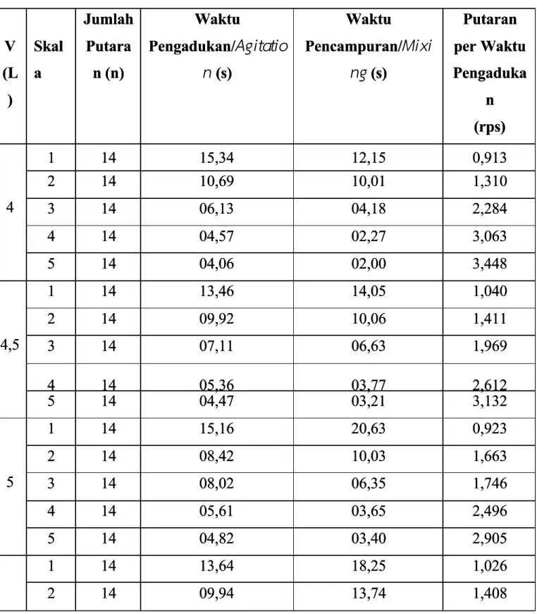 Tabel 4.1 Data pengamatan Percobaan Mixing  Mixing dan dan Agitation  Agitation..