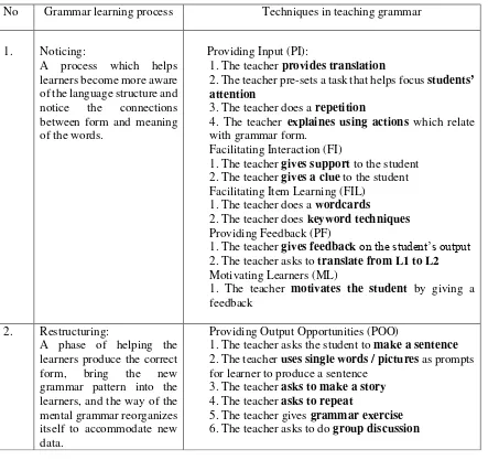 Table 2.2 Summary of techniques in teaching grammar 