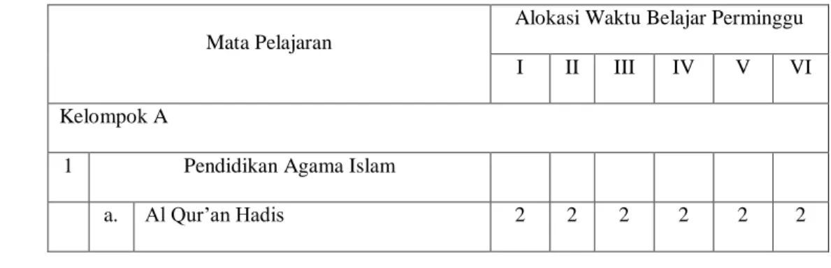 Tabel 2.1 Beban Belajar dan Struktur Kurikulum Madrasah Ibtidaiyah 