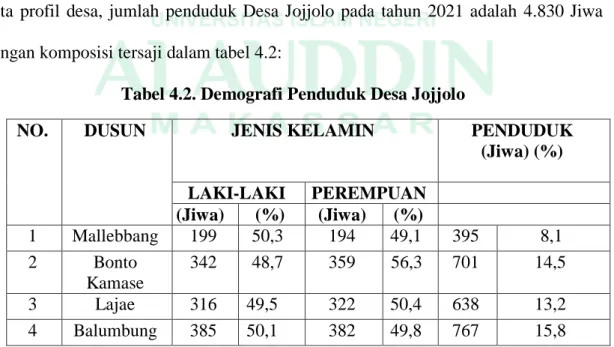 Tabel 4.2. Demografi Penduduk Desa Jojjolo 