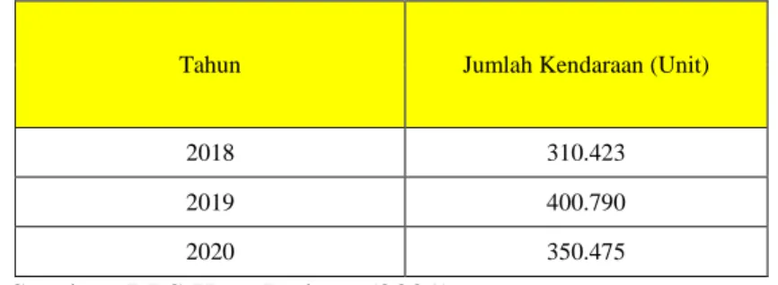 Tabel 1. Jumlah Kendaraan di Kota Padang 