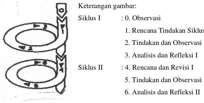 Gambar 5. Skema Siklus PenelitianSumber: Daryanto (2011: 31)