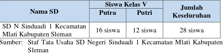 Tabel 1. Jumlah Siswa Kelas V SD Negeri Sinduadi 1 Kecamatan MlatiKabupaten Sleman Semester II Th