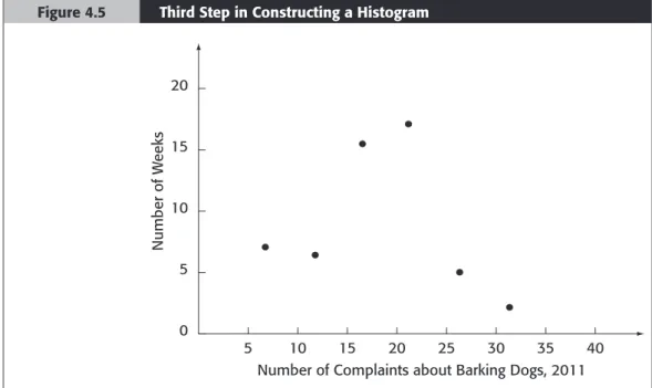Figure 4.5 Third Step in Constructing a Histogram