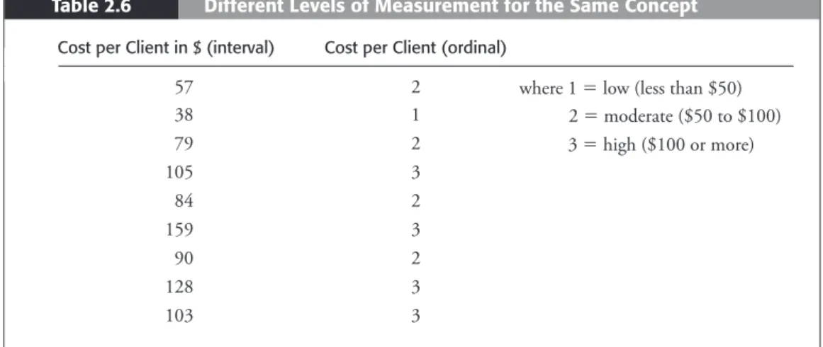 Table 2.6 Different Levels of Measurement for the Same Concept Cost per Client in $ (interval) Cost per Client (ordinal)