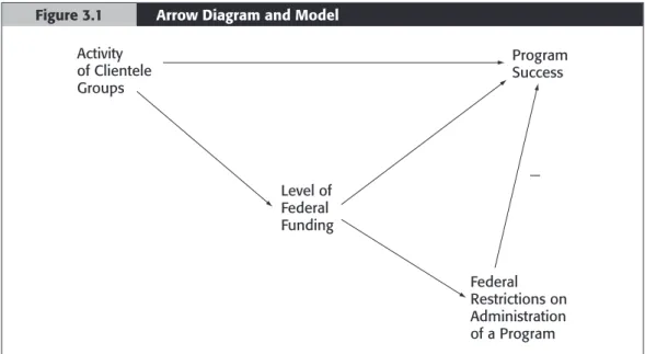 Figure 3.1 Arrow Diagram and Model
