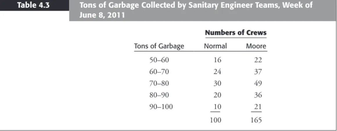 Table 4.3 Tons of Garbage Collected by Sanitary Engineer Teams, Week of June 8, 2011