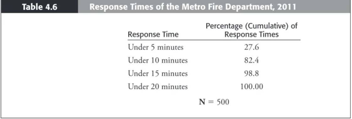 Table 4.6 Response Times of the Metro Fire Department, 2011 Response Time Percentage (Cumulative) of 