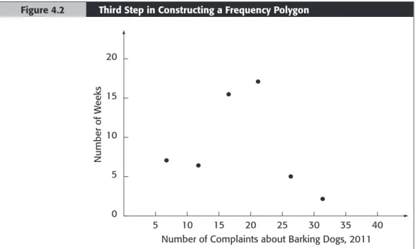 Figure 4.2 Third Step in Constructing a Frequency Polygon