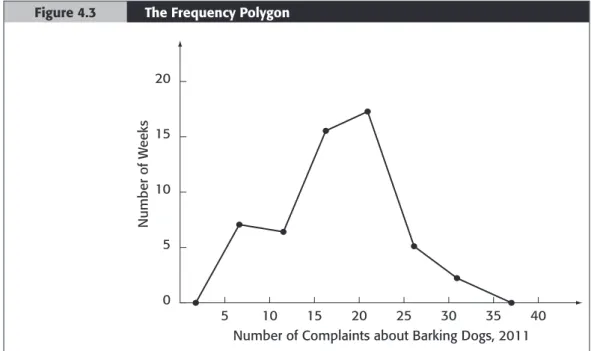 Figure 4.3 The Frequency Polygon