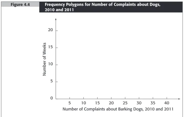 Figure 4.4 Frequency Polygons for Number of Complaints about Dogs,   2010 and 2011