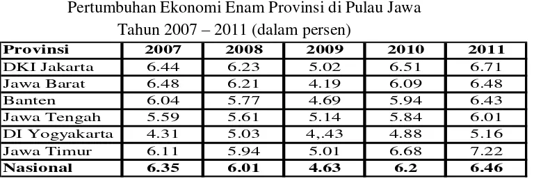 Tabel 1.1 Pertumbuhan Ekonomi Enam Provinsi di Pulau Jawa 