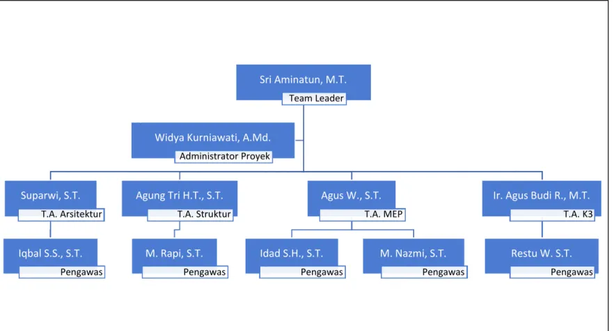 Gambar 4. Struktur Organisasi Manajemen Konstruksi (MK)Sri Aminatun, M.T.