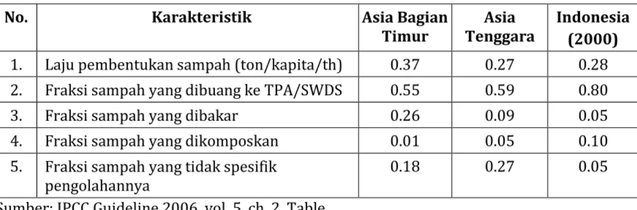 Tabel 2.1  Default  Data Regional Laju Pembentukan Sampah dan Pengeloaan  Sampah 