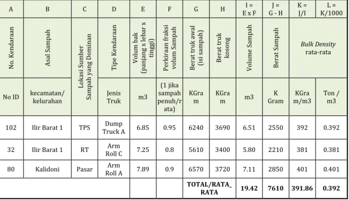 Tabel 2.3.  Contoh perhitungan dan survey bulk density sampah di TPA 