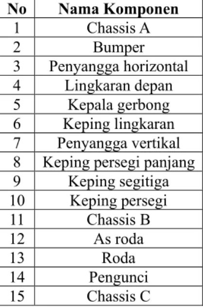 Tabel 1.1 Nama Komponen Education Train Sensory  No  Nama Komponen 