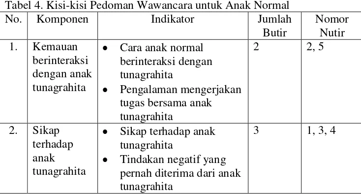 Tabel 4. Kisi-kisi Pedoman Wawancara untuk Anak Normal