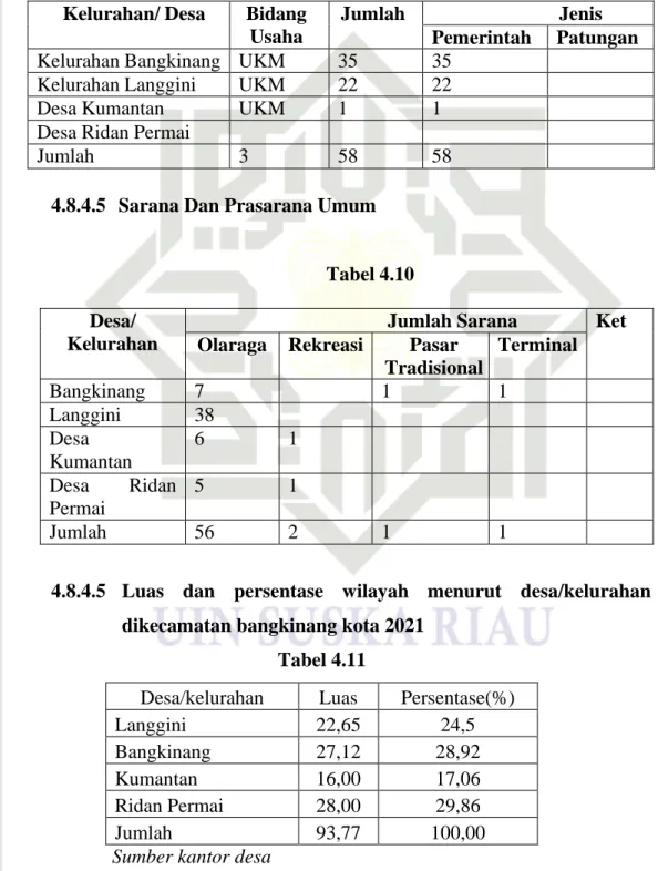 Tabel 4.9   Koperasi dan UMKM 