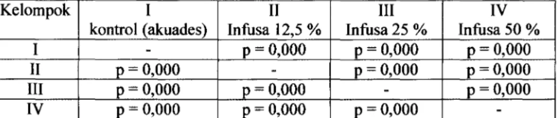Tabel  3.  Hasil  analisa  uji  statistic  uji  LSD  jumlab  koloni  Candida  albicans  pada  lempeng  resin  akrilik  heat  cured  pada  masing-masing  kelompok perendaman 