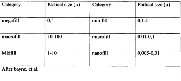 Tabel 2.1  : perbedaan ukuran partikel berdasarkan klasifikasi komposit 