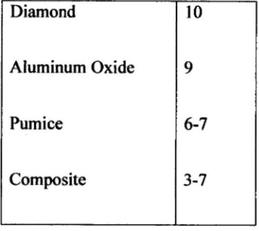 Tabel 2.2: Moh Hardness scale, ukuran kekerasan bahan partikel abrasif 