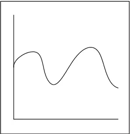 Gambar 2.2. Pola Data Trend  