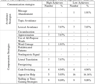 Table 1: The Frequency of Communication Strategies Used by High and Low Achievers 