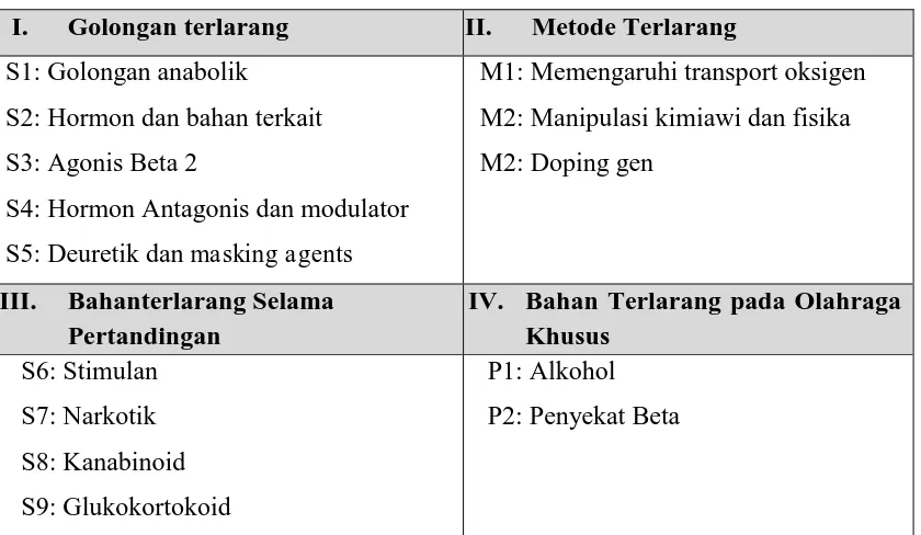 Tabel 3.SistematikaPenyusunanDaftar Doping 