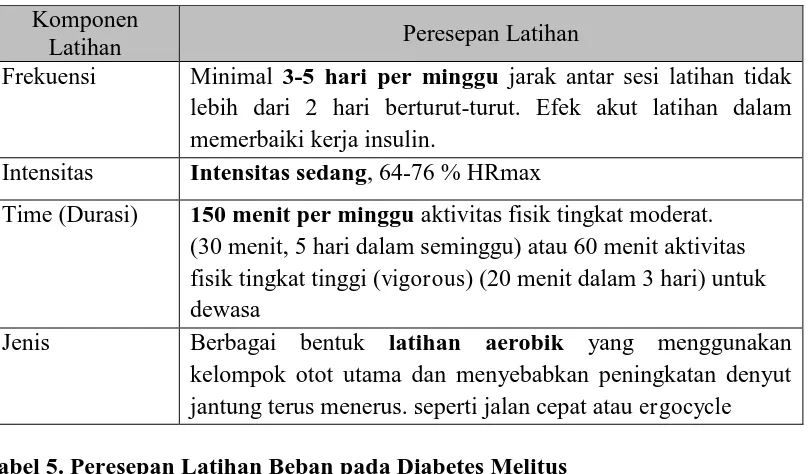 Tabel 4. Peresepan Latihan Kardiovaskuler pada Diabetes Melitus 